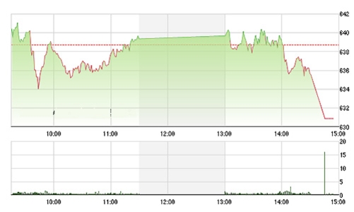 Chứng khoán chiều 15/7: Tranh bán ATC, VN-Index “sập”
