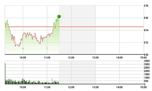 Chứng khoán sáng 11/8: VN30-Index “không bị tính sai”