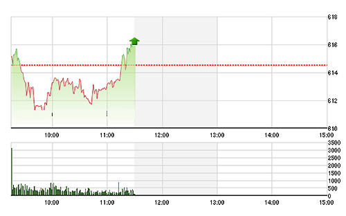 VN-Index được các nhóm cổ phiếu lớn kéo tăng tốt về cuối phiên. ảnh TVSI