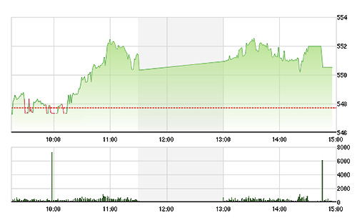 VN-Index bị GAS kéo xuống một chút nhưng vẫn tăng vượt 550 điểm lúc đóng cửa.