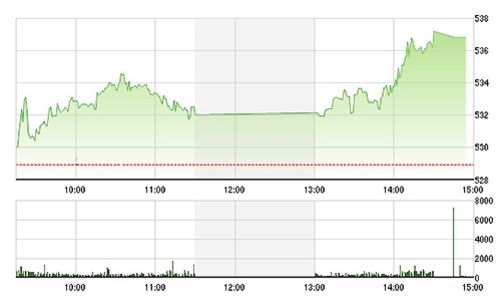 Chứng khoán chiều 19/5: Khối ngoại rải tiền mua