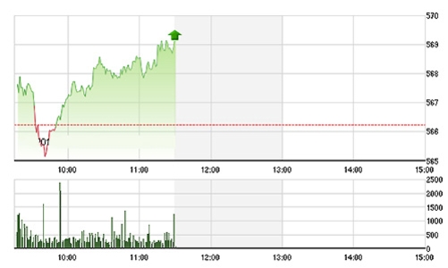 Chứng khoán sáng 21/9: Cổ ngân hàng dẫn dắt