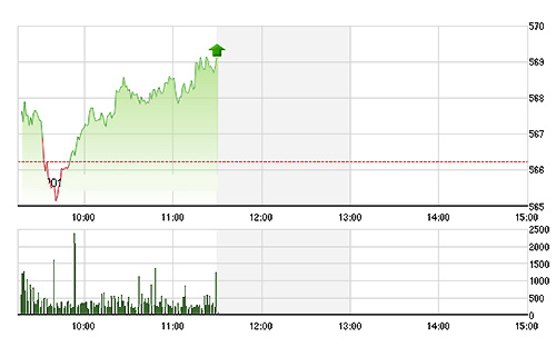 VN-Index được các blue-chips kéo lên rất tốt. ảnh TVSI