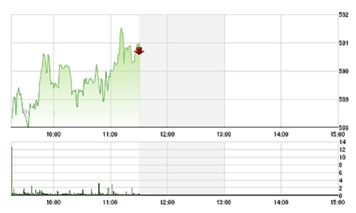 Chứng khoán sáng 22/6: Vỡ mộng JVC