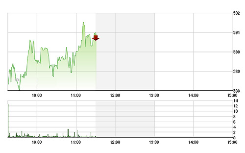 VN-Index đang được các blue-chips nâng đỡ rất mạnh.<br>