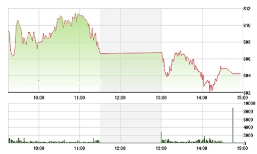 Chứng khoán chiều 12/8: Suy sụp