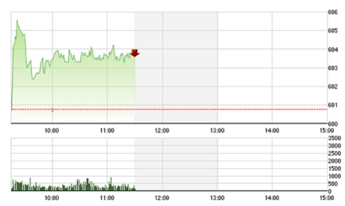 Chứng khoán sáng 5/8: Tin hỗ trợ chưa đủ “đô”?