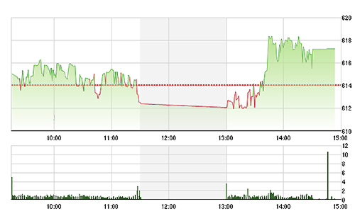 VN-Index được GAS, VNM kéo tăng khá tốt dù các blue-chips khác chỉ phục hồi nhẹ.