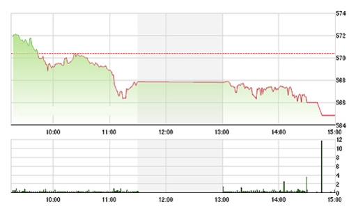 Chứng khoán chiều 28/9: Cổ phiếu ngân hàng “ăn vạ”