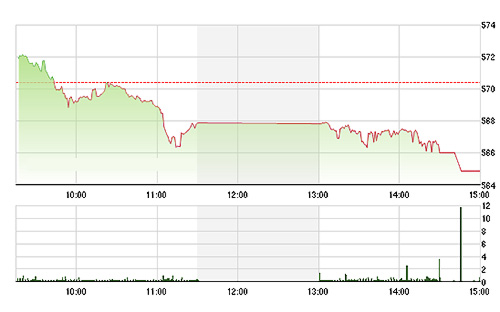 VN-Index bị các blue-chips dìm xuống sâu lúc đóng cửa - Ảnh: TVSI.