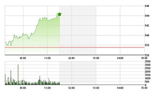Chứng khoán sáng 31/12: VN-Index vượt đỉnh ngắn hạn