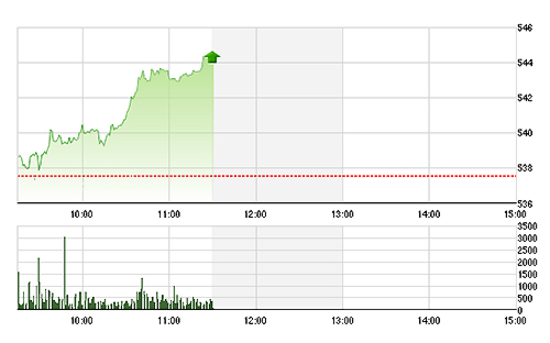 VN-Index tăng rất tốt nhờ số lớn cổ phiếu tăng giá.