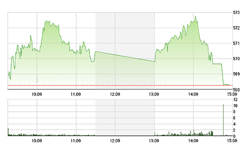 VN-Index mất gần hết thành quả tăng do một vài mã vốn hóa lớn sụp giá.