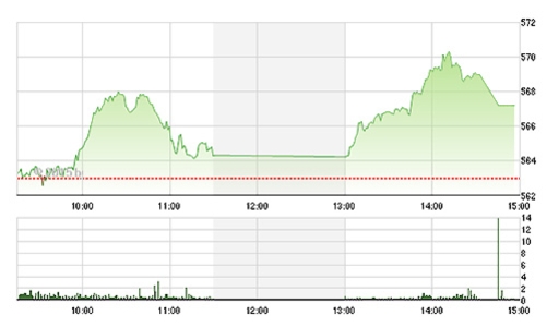 Chứng khoán chiều 26/5: Hoành tráng như khối ngân hàng
