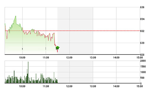 VN-Index trượt dài trong phiên sáng nay. Ảnh TVSI.<br>