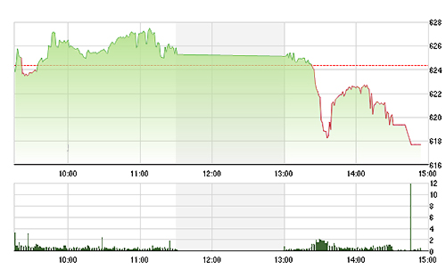 VN-Index rơi thảm chiều nay.