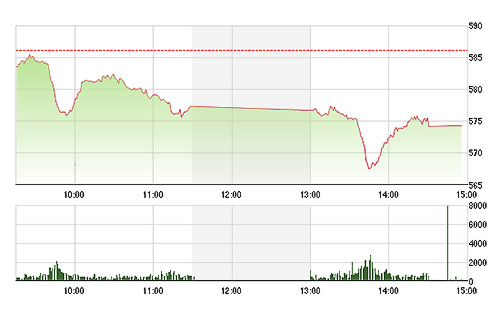 VN-Index đã có đợt hồi nhẹ về cuối phiên.