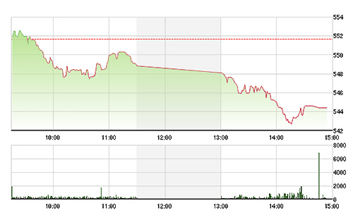 VN-Index bị đạp "thảm" chiều nay.