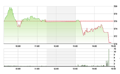 VN-Index rơi mạnh về cuối phiên do áp lực bán tăng lên trên diện rộng.