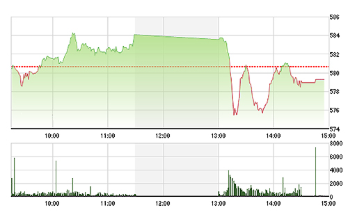 VN-Index phục hồi khá tốt về cuối phiên.