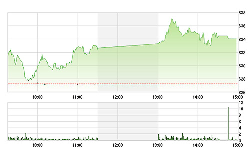 VN-Index đã có nhịp điều chỉnh nhẹ trong phiên chiều nhưng vẫn chốt giữ trên ngưỡng 630 điểm. Ảnh - TVSI.<br>