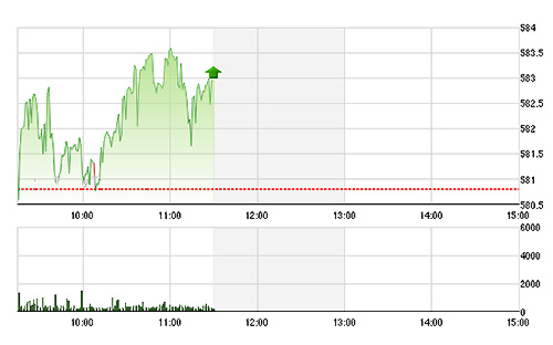 VN-Index phục hồi trên nền tảng giá của các blue-chips.