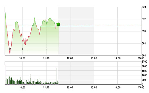 VN-Index được GAS neo giữ, nhưng số lớn blue-chips còn lại giảm giá - Ảnh TVSI.