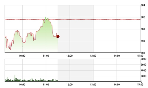 Chứng khoán sáng 23/10: Tiếp tục xả, VN-Index gãy 600 điểm