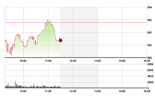 VN-Index rất cố gắng cũng không vượt được tham chiếu một cách dứt khoát.