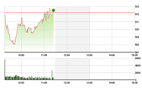 VN-Index phục hồi rất tốt sau nhịp điều chỉnh sớm.