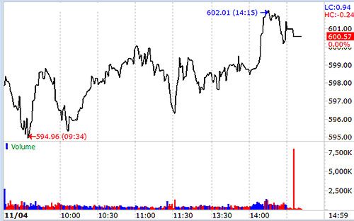 VN-Index vẫn giảm điểm, nhưng lấy lại được mốc 600 trong chiều nay.