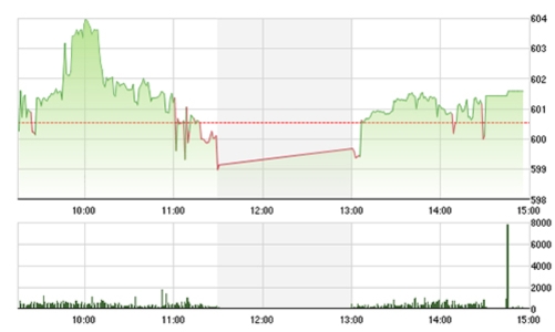 Chứng khoán chiều 22/10: Chứng khoán, dầu khí “bốc đầu”