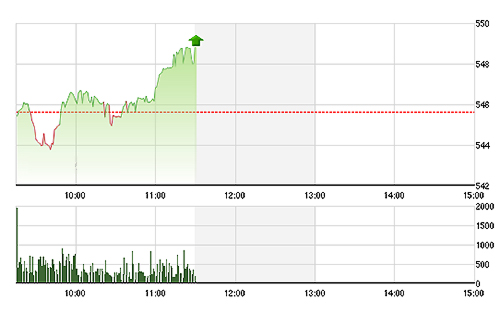 VN-Index đang tăng rất tốt.