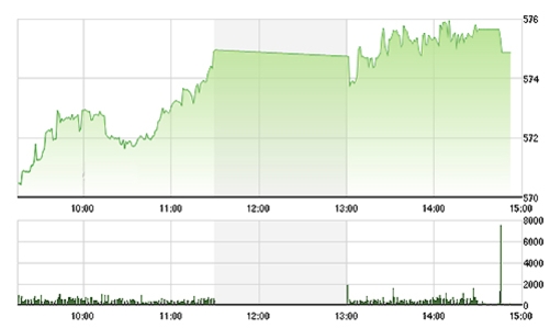 Chứng khoán chiều 3/12: Vốn ngoại giảm áp lực