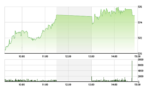 VN-Index không thực sự bứt phá trong chiều nay do đa số blue-chips chỉ giữ nguyên mức tăng từ sáng.