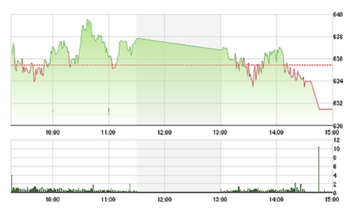 Chứng khoán ngày 28/7: Điều chỉnh toàn diện, VN-Index lại thất bại
