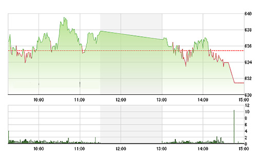 VN-Index một lần nữa thất bại tại ngưỡng 640 điểm - Ảnh: TVSI.<br>