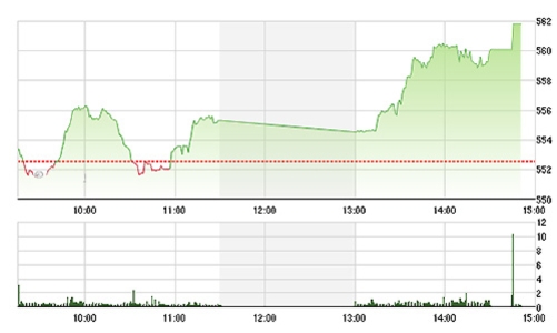 Chứng khoán chiều 22/5: Dòng tiền đổ vào ào ạt