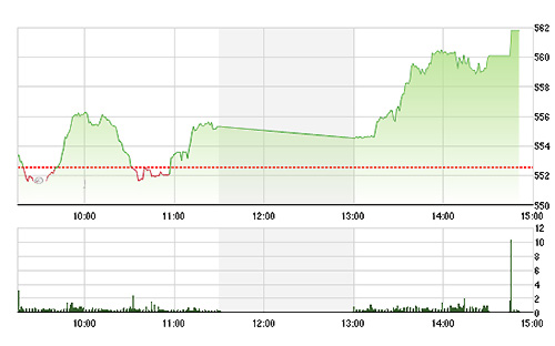 VN-Index tăng luôn một lèo chiều nay do các blue-chips tăng mạnh.