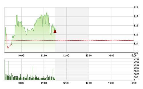 VN-Index hôm nay không còn được kéo mạnh nhờ GAS mà thay vào đó là VIC và nhiều blue-chips khác.