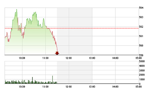VN-Index đã có phiên sáng giảm điểm đầu tiên.