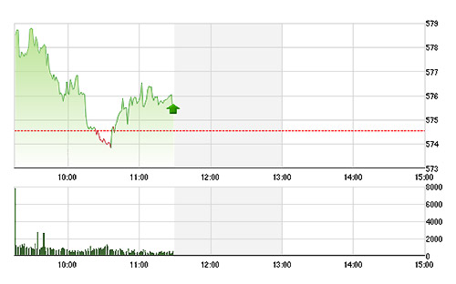 VN-Index đang bị điều nhịp bởi các mã lớn nên mức tăng vừa phải.