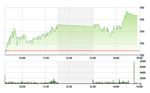 VN-Index tăng mạnh chiều nay khi thanh khoản được cải thiện.