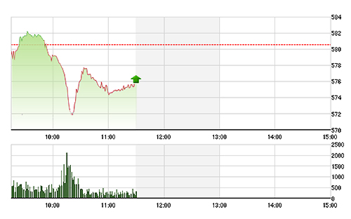 VN-Index phục hồi một chút do cầu bắt đáy nhưng vẫn tỏ rõ sự đuối sức.