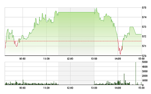 VN-Index phục hồi nhẹ hôm nay nhờ GAS và VCB.