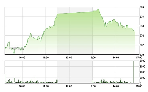 VN-Index tiếp tục được các cổ phiếu lớn nâng đỡ về cuối phiên.<br>