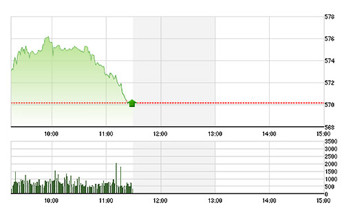 VN-Index có một nhịp điều chỉnh khá mạnh trong nửa sau của phiên sáng nay.