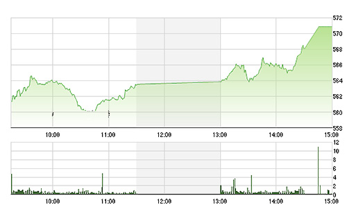 VN-Index chinh phục thành công ngưỡng 570 điểm lúc đóng cửa - Ảnh: TVSI.