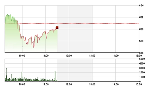 Chứng khoán sáng 18/11: Xả mạnh hàng đầu cơ