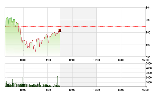 VN-Index phục hồi khá tốt trong nửa sau phiên sáng, nhờ sự phục hồi của các blue-chips.